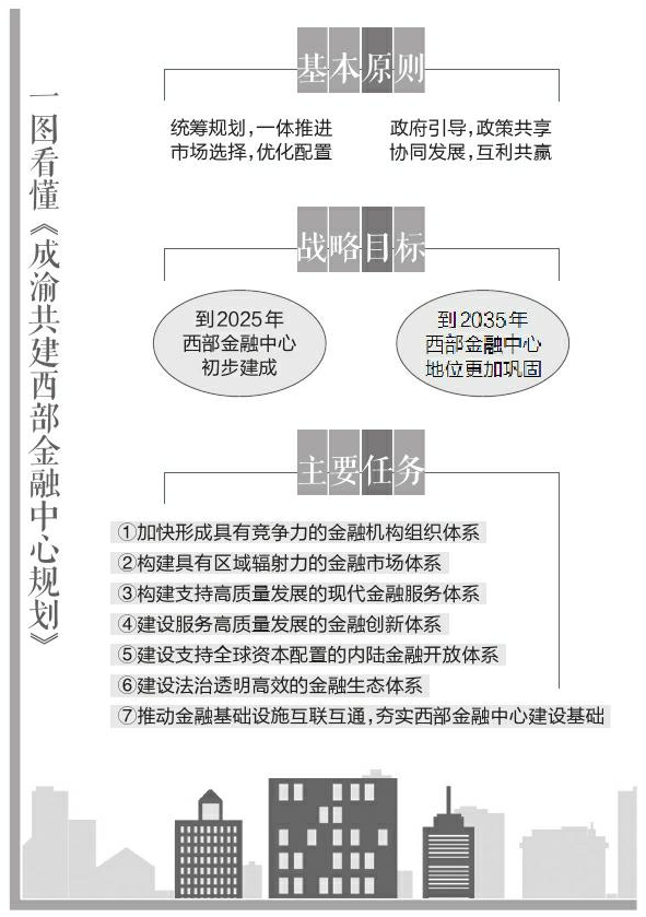 《成渝共建西部金融中心规划》公布，建设迈向实质性阶段
三组关系看“共建”「相关图片」