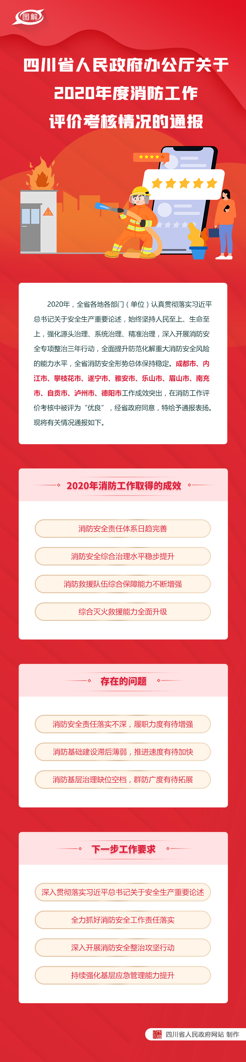 图解：四川省人民政府办公厅关于2020年度消防工作评价考核情况的通报「相关图片」