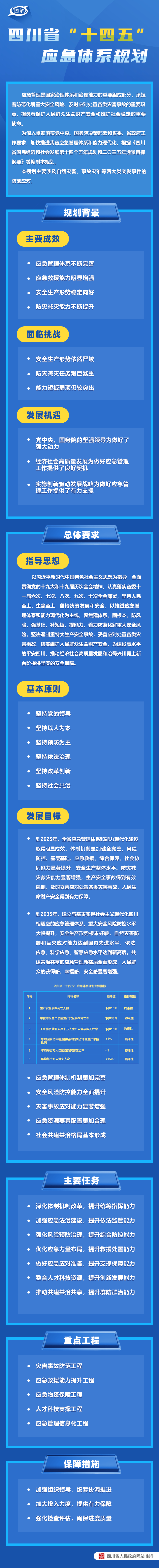 图解：四川省人民政府关于印发《四川省“十四五”应急体系规划》的通知「相关图片」