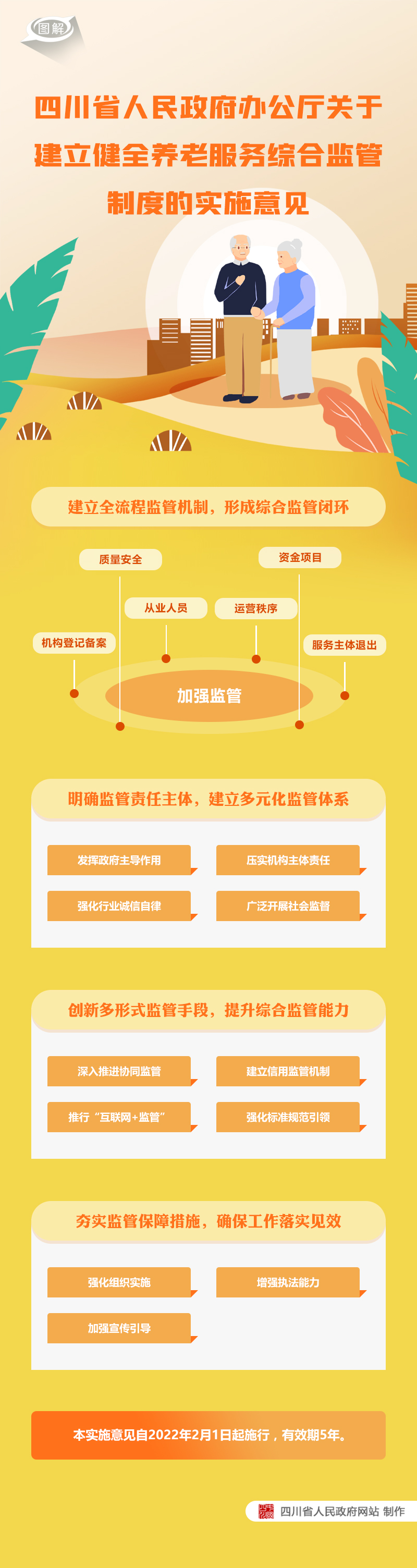 图解：四川省人民政府办公厅关于建立健全养老服务综合监管制度的实施意见「相关图片」