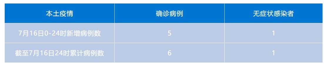 轨迹公布昨日024时新增本土病例51
