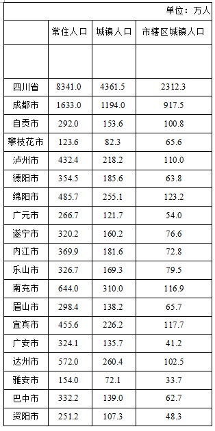 绵阳城区常住人口_发布了 绵阳市常住人口4868243人,江油市73.13万人...