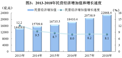 2018年民营企业经济总量_民营企业图片(3)