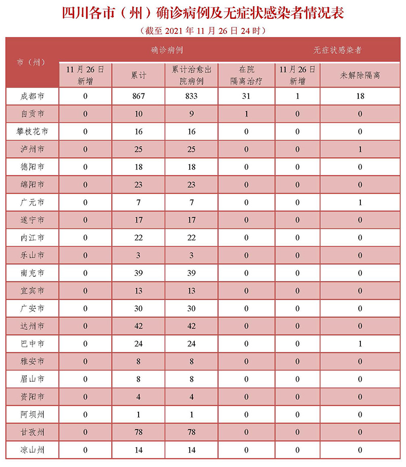 四川省新型冠状病毒肺炎疫情最新情况（11月27日发布）「相关图片」