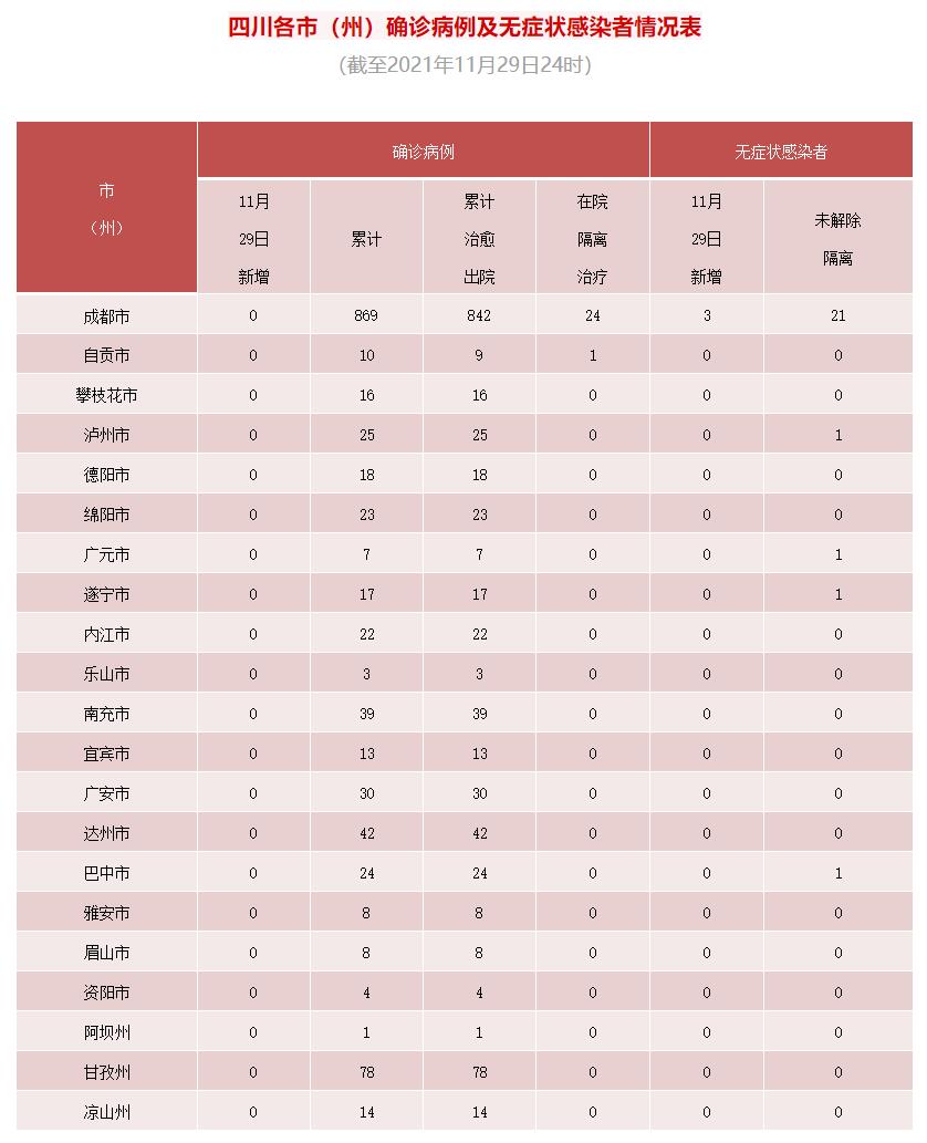 四川省新型冠状病毒肺炎疫情最新情况（11月30日发布）「相关图片」