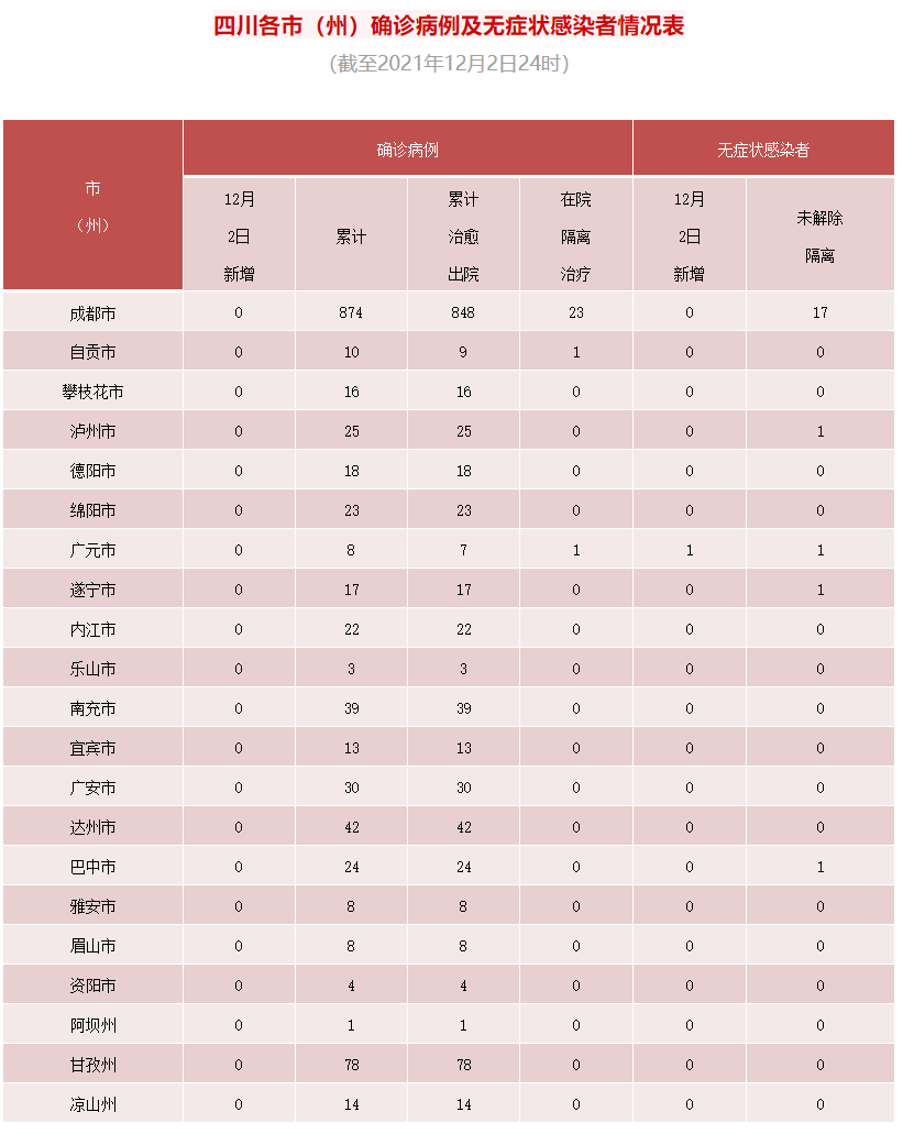 四川省新型冠状病毒肺炎疫情最新情况（12月3日发布）「相关图片」