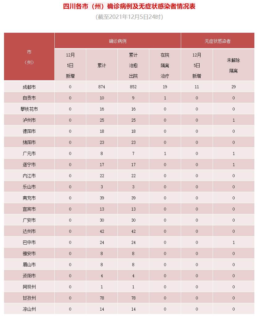 四川省新型冠状病毒肺炎疫情最新情况（12月6日发布）「相关图片」