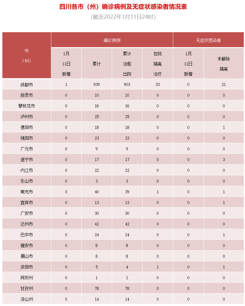 四川省新型冠状病毒肺炎疫情最新情况（1月12日发布）「相关图片」