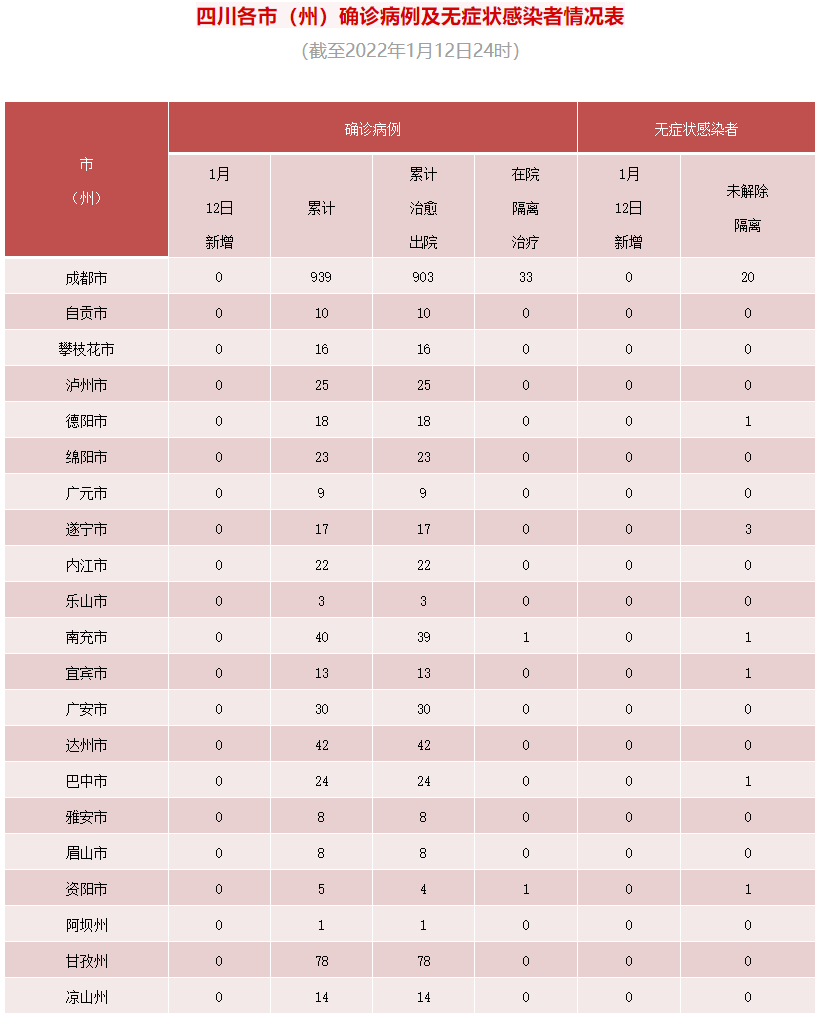 四川省新型冠状病毒肺炎疫情最新情况（1月13日发布）「相关图片」