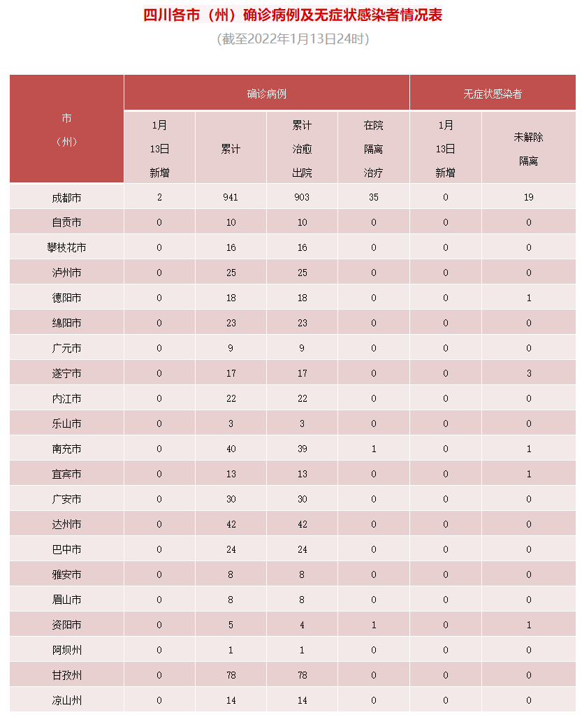 四川省新型冠状病毒肺炎疫情最新情况（1月14日发布）「相关图片」