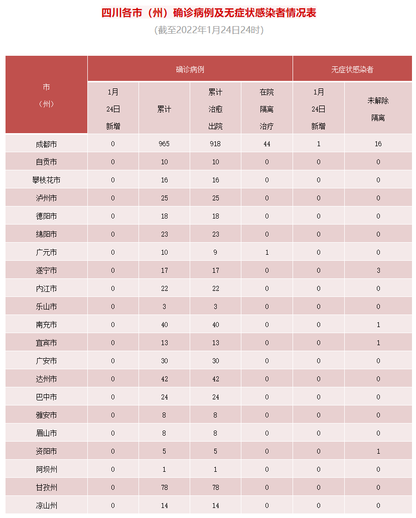 四川省新型冠状病毒肺炎疫情最新情况（1月25日发布）「相关图片」