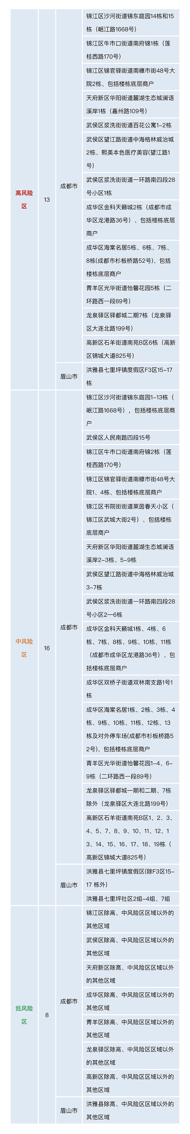 四川省新型冠狀病毒肺炎疫情最新情況（7月18日發佈）「相關圖片」