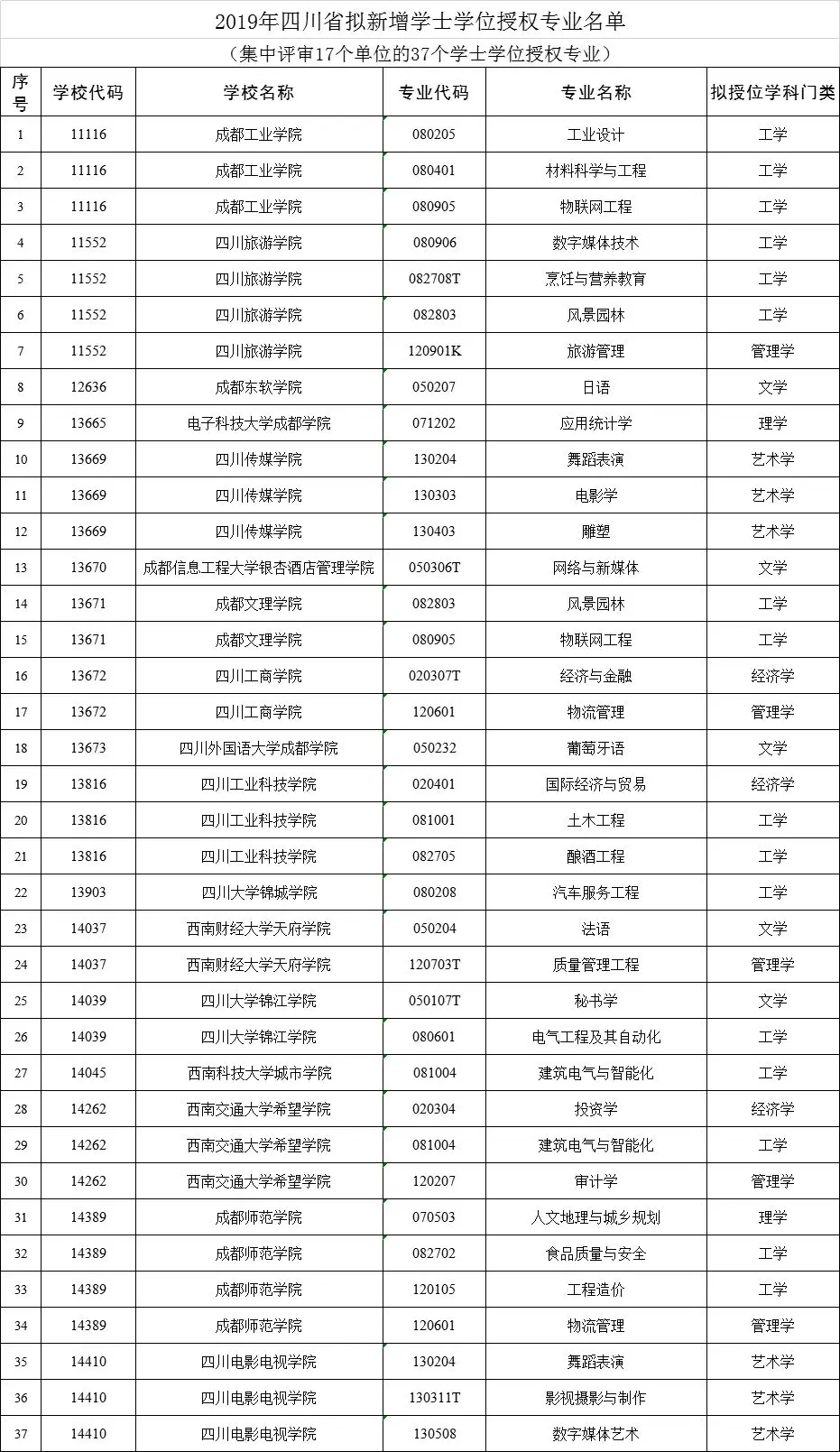 四川17所高校今年拟新增37个学士学位授权专