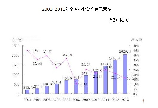 gdp核算林业产值汇报_林业 十三五 规划印发 2020年林业产值8.7万亿(2)