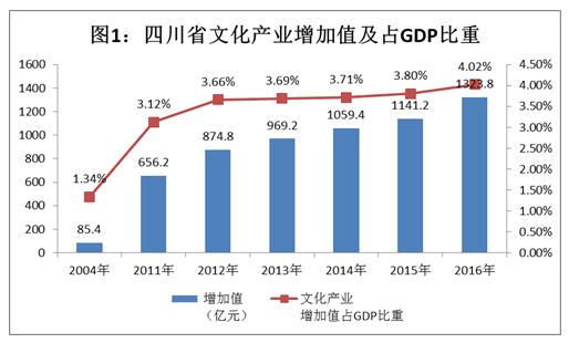 gdp 文化产业_三大产业占gdp比重图