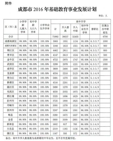 成都今年计划:本地初中毕业生升高中人数超7万