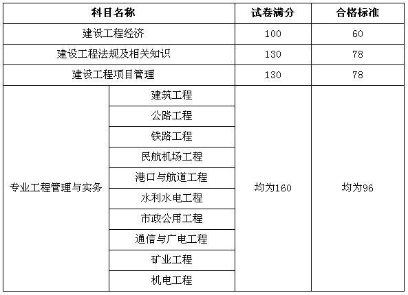 关于2011年度一级建造师资格考试合格标准的