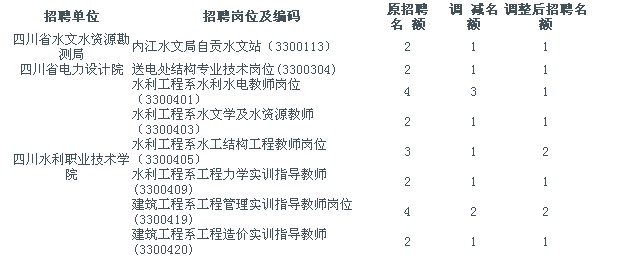 四川省水利厅直属事业单位2011年12月公开招