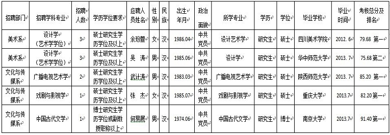 四川文理学院2013年上半年直接考核公开招聘教师等专业技术人员考核