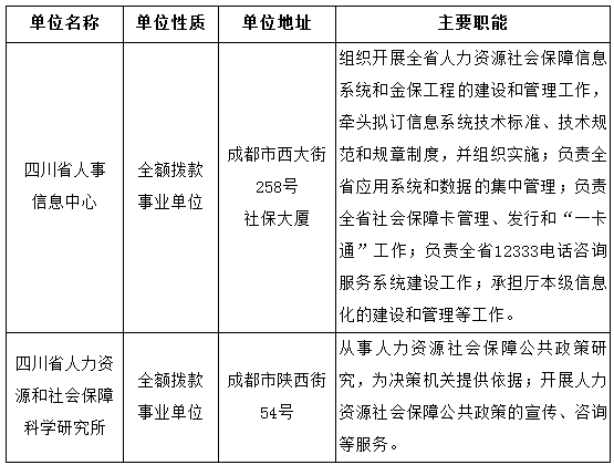 四川省人力资源和社会保障厅关于直属事业单位
