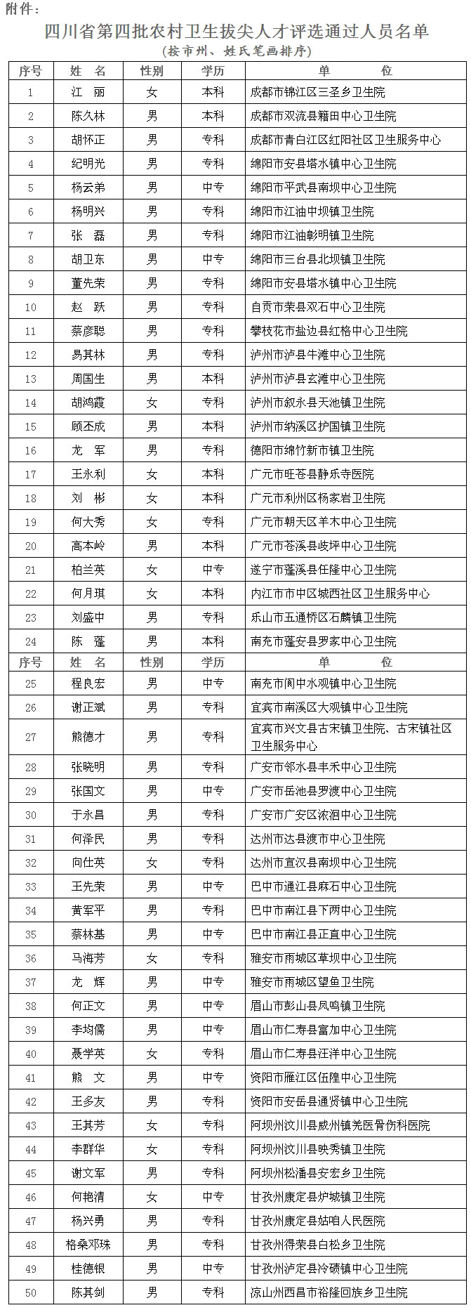 四川省第四批农村卫生拔尖人才评选结果公示