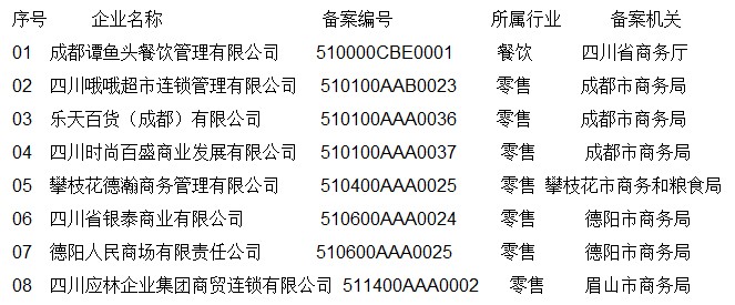 四川省单用途商业预付卡发卡企业备案公告(八)