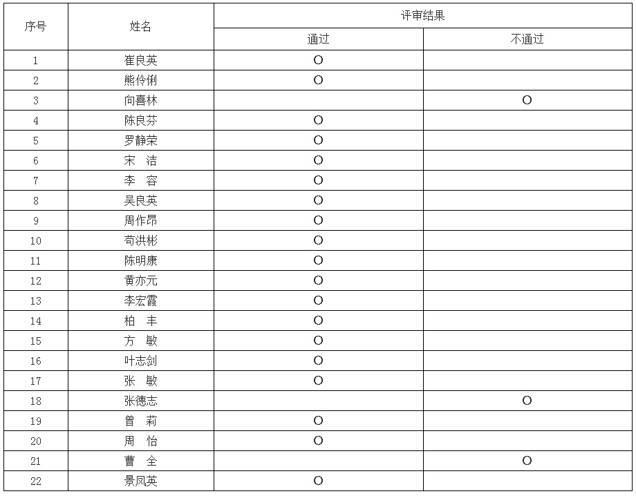 2015年四川省高级统计师评审结果的公示
