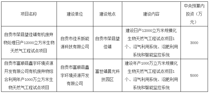 四川省2015年度中央预算内投资农村沼气工程