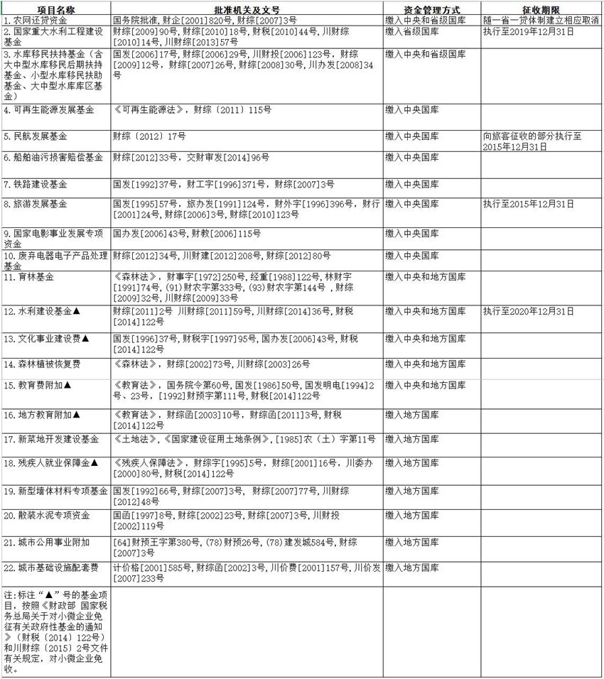我省公布四川省行政事业性收费等三张清单