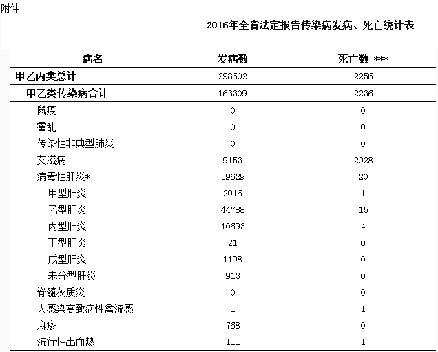 2016四川报告甲乙类传染病22种 艾滋病死亡数居首