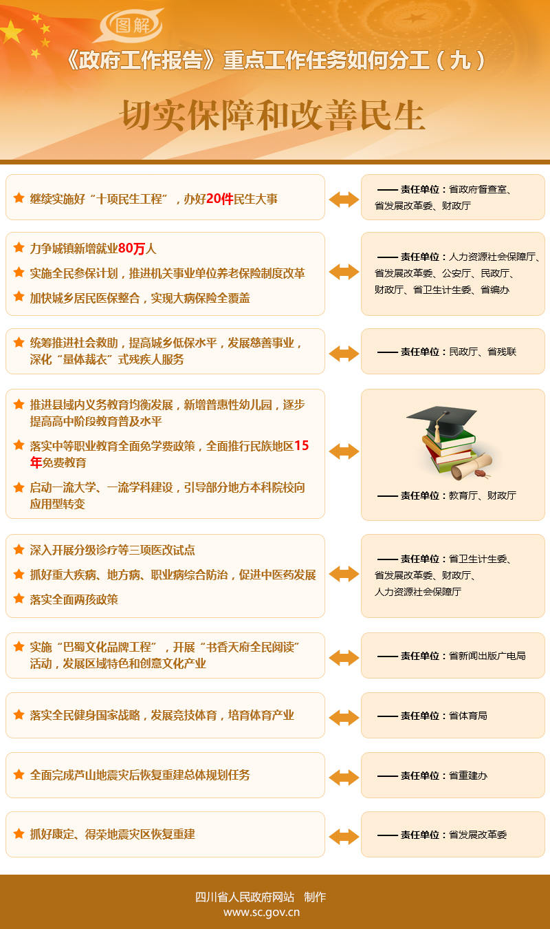 图解九:《四川省人民政府办公厅关于印发〈政府工作报告〉重点工作