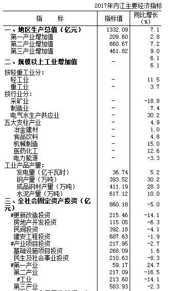 内江2017年经济总量_四川内江经济怎么样