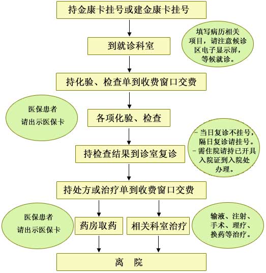 门诊就诊流程
