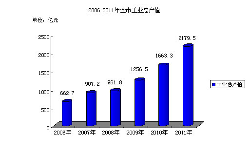 工业经济总量不断攀升_离婚率不断攀升图片(2)
