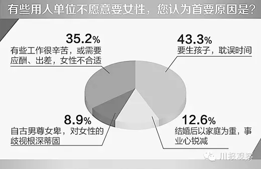 主要表现是女性就业率降低