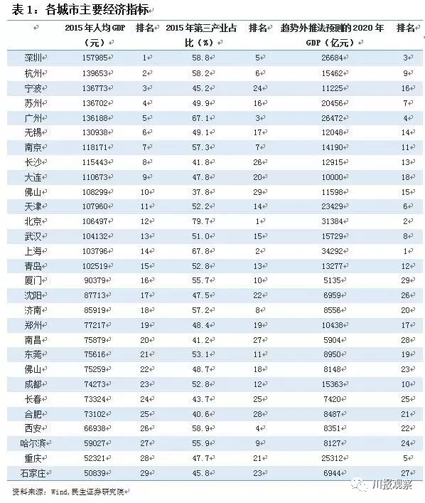 人均gdp才最重要_李录 中国未来20年的经济大趋势预测 投资机会仍然非常丰富(3)