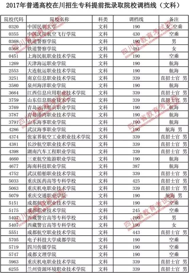 四川专科提前批录取院校调档线出炉 你上线了吗？