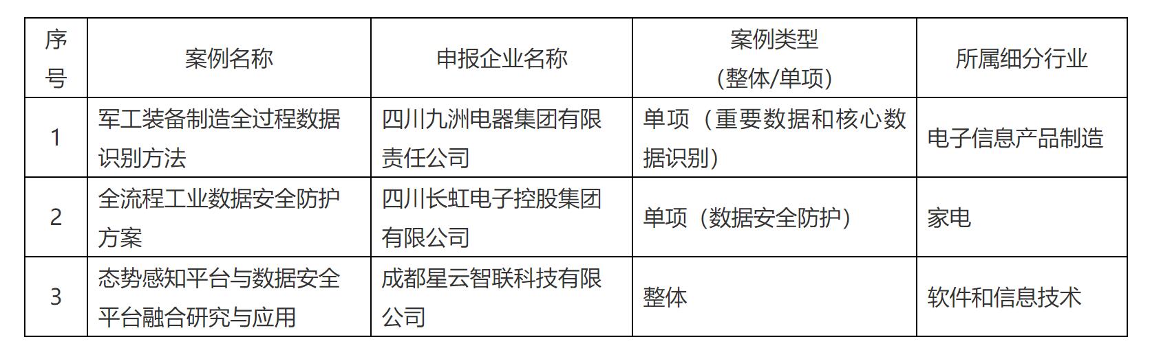 关于四川省工业领域数据安全管理试点典型案例和成效突出地区名单公示「相关图片」