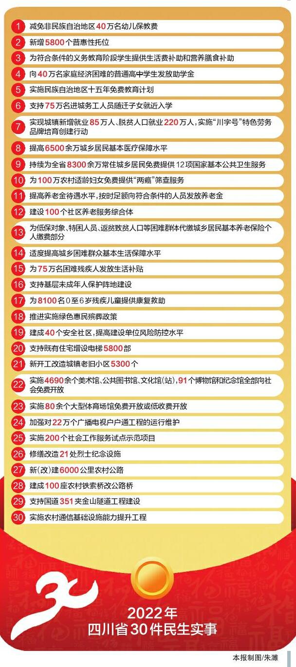 投入1900多亿元解决群众“急难愁盼”
——2022年四川省30件民生实事亮点解读「相关图片」