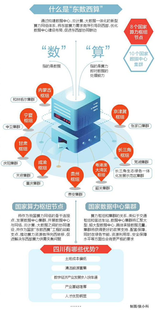 全国一体化大数据中心体系完成总体布局设计
“东数西算”，四川如何“算”？「相关图片」