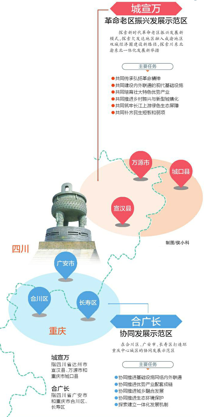 川渝再绘两个毗邻地区区域发展功能平台“施工图”
“城宣万”“合广长”如何建？「相关图片」