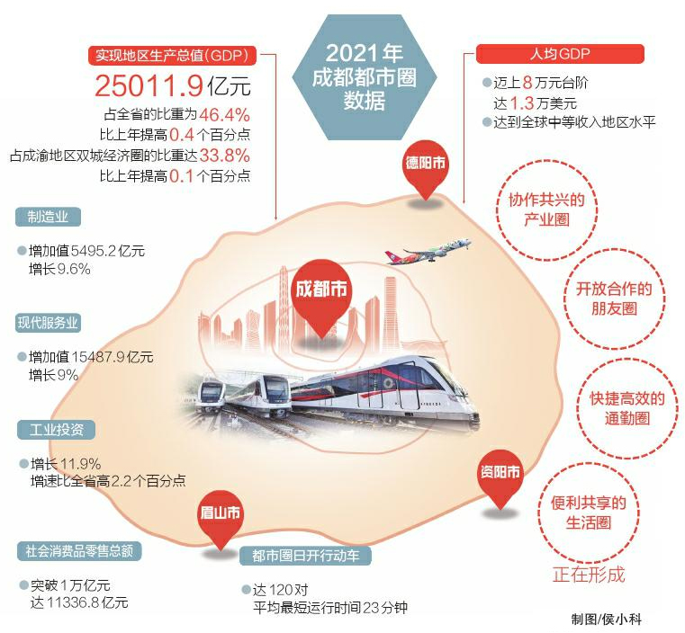 2021年成都都市圈GDP破2.5万亿元「相关图片」