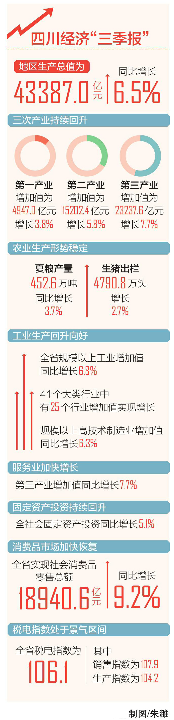 四川前三季度经济“成绩单”出炉
6.5%增速背后 有哪些动能支撑「相关图片」