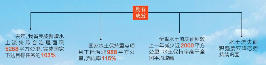 去年我省超额完成国家下达的治理任务