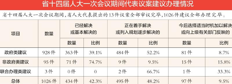 出实招求实效，让代表议案建议“开花结果”