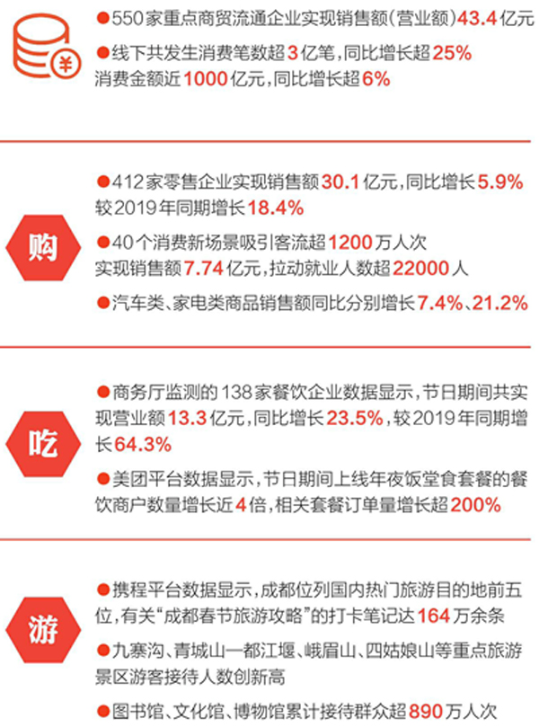 最长春节假期 点亮消费“新年红”