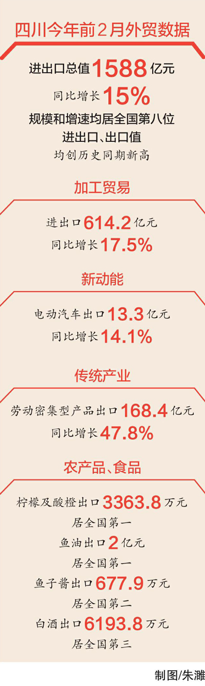 今年前2个月,四川货物贸易进出口、出口值均创历史同期新高 新动能加速“加分项”推高增速「相关图片」