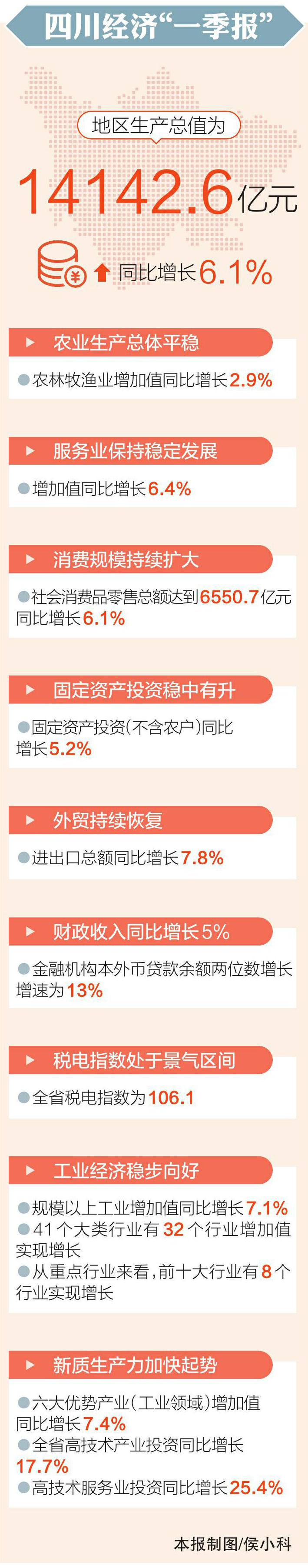 四川一季度经济“成绩单”出炉