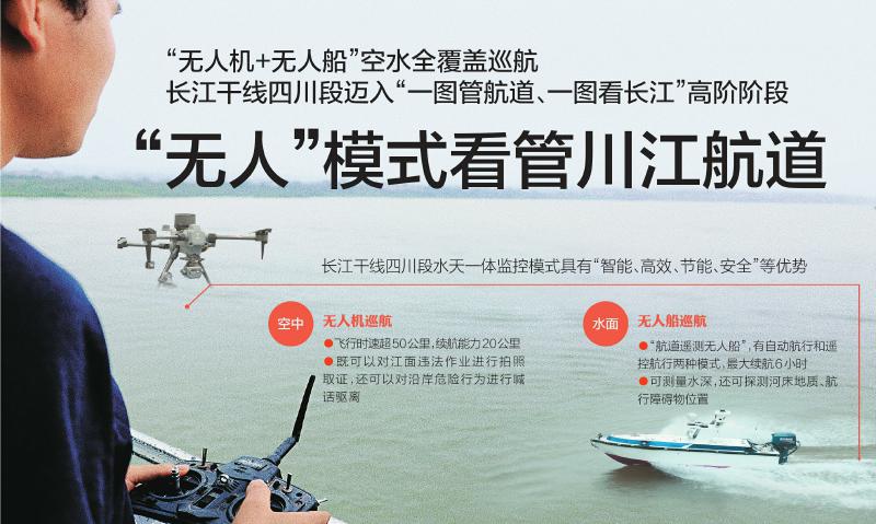 “无人机+无人船”空水全覆盖巡航
长江干线四川段迈入“一图管航道、一图看长江”高阶阶段
“无人”模式看管川江航道「相关图片」