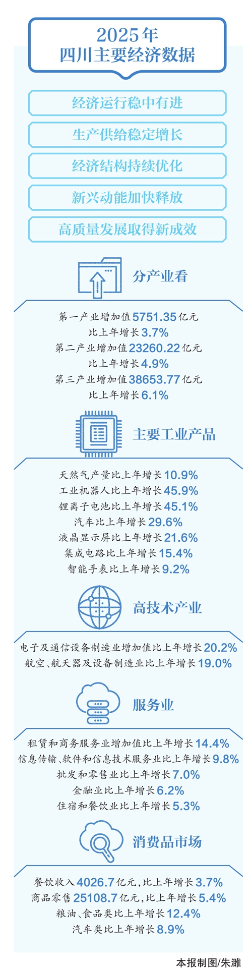 2025年四川经济“成绩单”揭晓,高质量发展取得新成效——
成色更足步伐更稳韧性更强「相关图片」